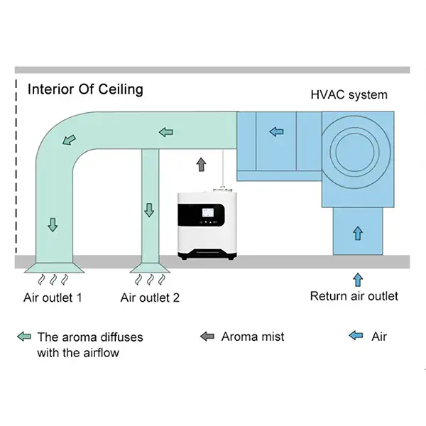 HVAC integration in a Fragror diffuser